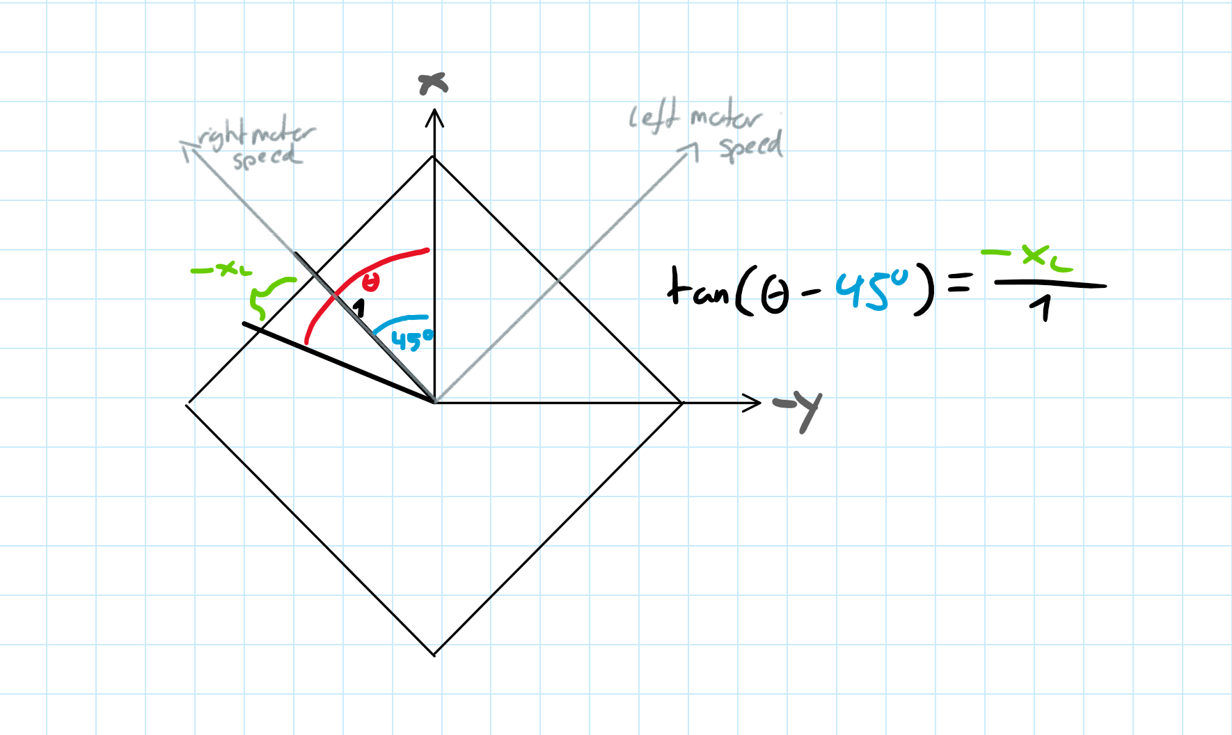 Example for the trigonometry for one of the four sections